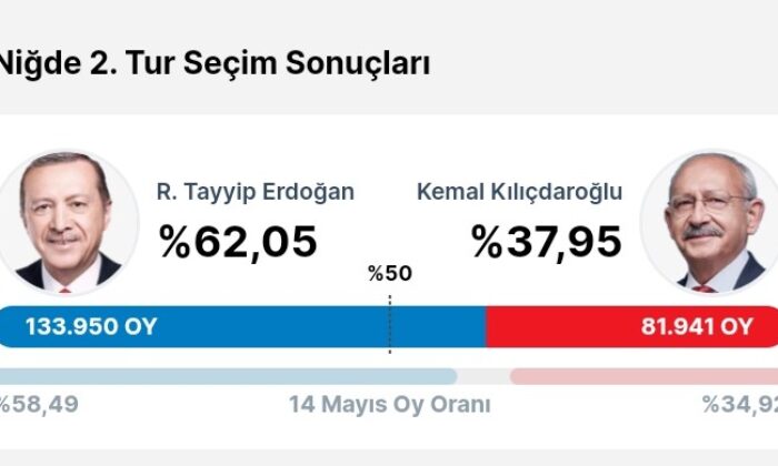 Niğde geneli seçim sonuçları