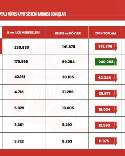 NİĞDE’NİN 2024 YILI NÜFUS VERİLERİ AÇIKLANDI