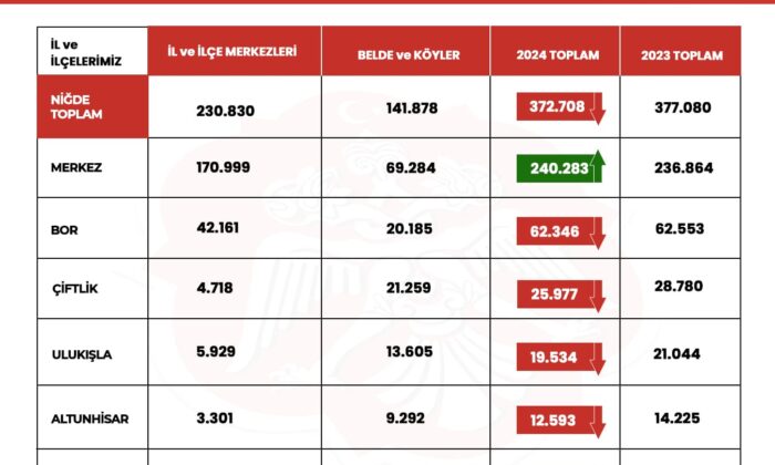 NİĞDE’NİN 2024 YILI NÜFUS VERİLERİ AÇIKLANDI